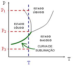 Diagrama Pressão por Temperatura