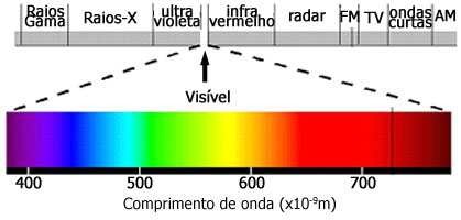 Espectro eletromagnético visível